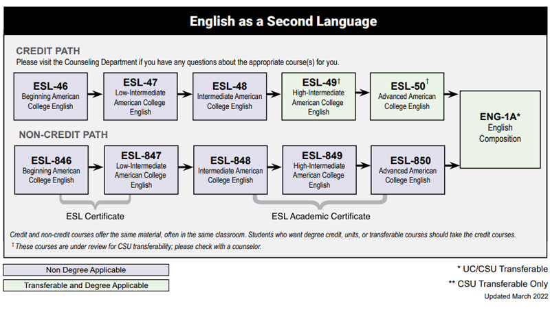 ESL classes can be taken along a credit or non-credit path
